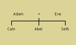 Family of Adam and Eve, according to the Genesis