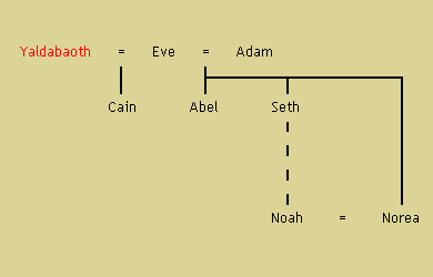 Family of Adam, according to The Hypostasis of the Archons and the Origin of the World