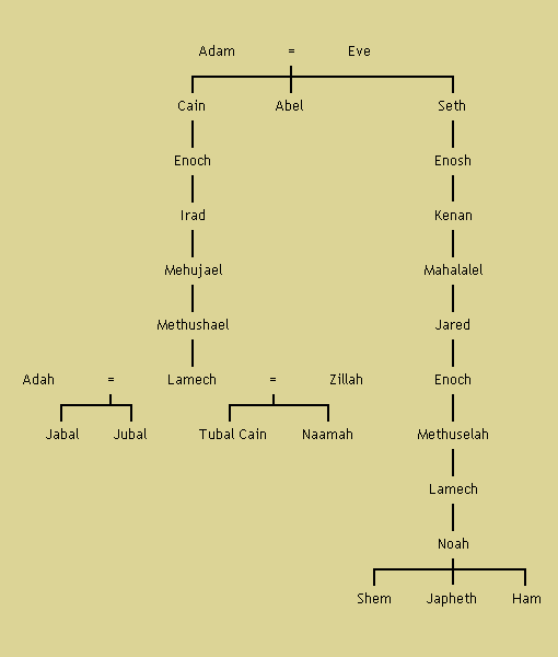 Descendants of Adam and Eve, according to the Genesis